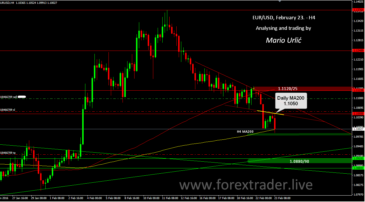 Eur Usd Forex Chart